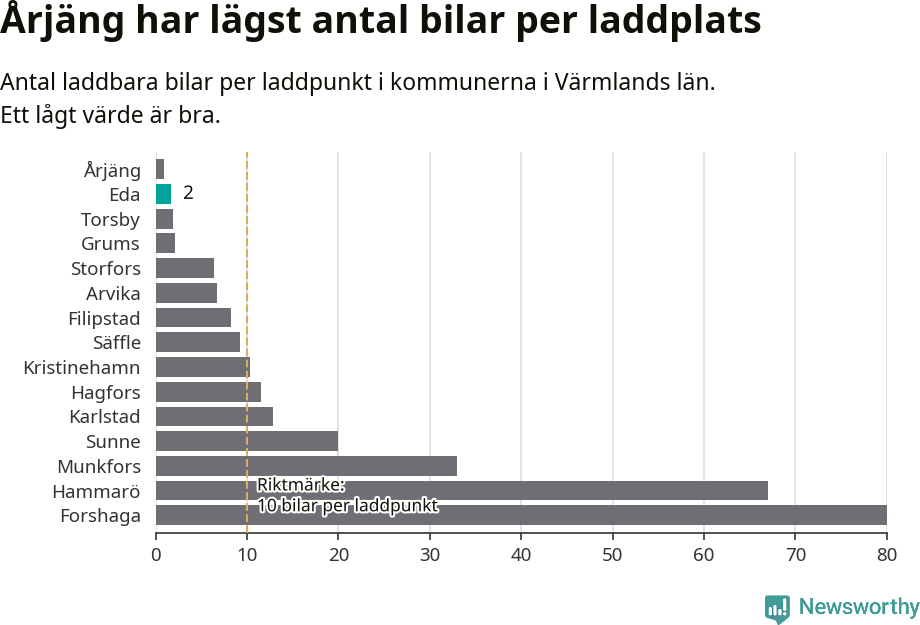 Graf: Antal laddplatser per laddbar bil i Värmlands län